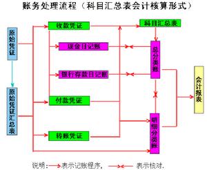 會計核算形式