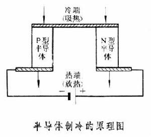 半導體製冷器