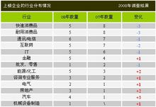 耐用消費品與快速消費品行業07年相比