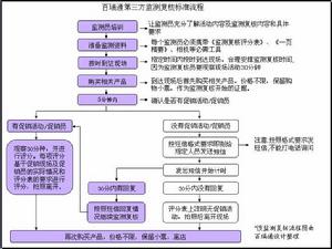 店內促銷活動監測覆核