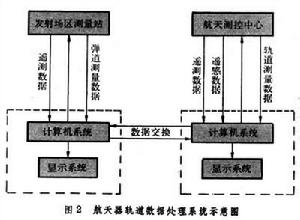 數據採集和處理