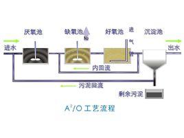 同步脫氮除磷