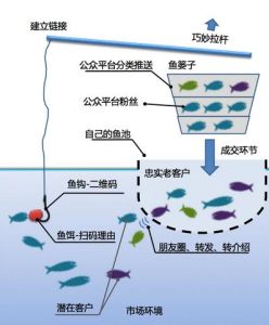 釣魚式行銷