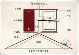 舌簧喇叭