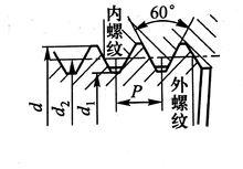 螺紋牙型