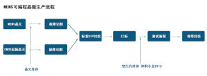 MEMS生產流程圖