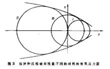 強度理論