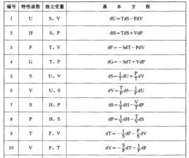 熱力學特性函式