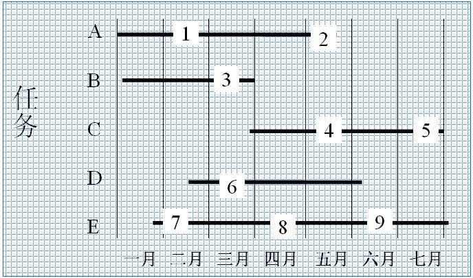 帶有分項目的甘特圖