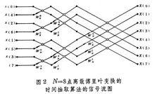 計算離散傅立葉變換的快速方法