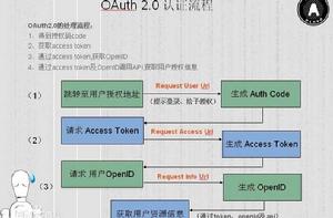 OAuth2.0