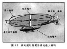 直升機的陀螺進動效應