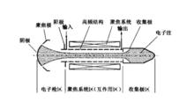 微波管典型結構示意圖