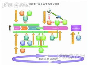 貴州電子商務雲