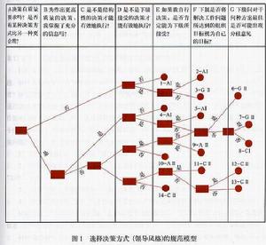 弗魯姆的領導規範模型