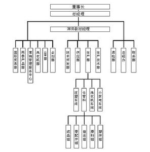 組織結構