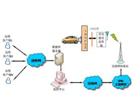 汽車遠程故障診斷