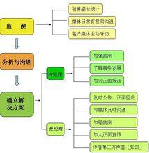 危機處理的流程