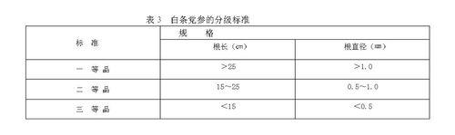 表3白條黨參的分級標準