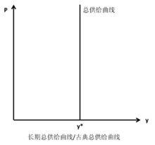 長期總供給曲線/古典總供給曲線