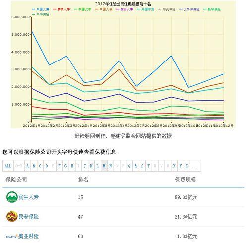 美亞保險2012年排名