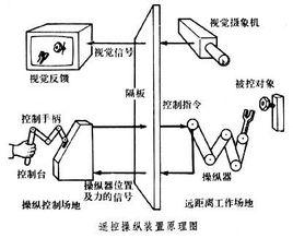 遙控操縱裝置