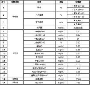 室內空氣品質標準