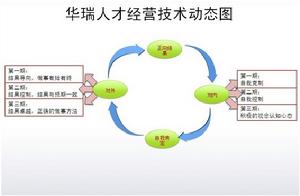 華瑞人才經營技術動態圖