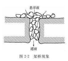 架橋現象