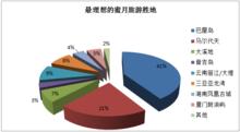 巴厘島度榮登最佳蜜月旅遊勝地榜首