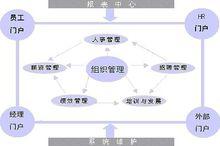 人力資源管理信息系統