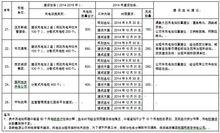 西安新能源汽車推廣政策