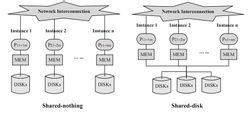 shared-nothing和shared-disk存儲架構