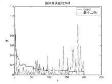 最小二乘俯仰角估計誤差比較