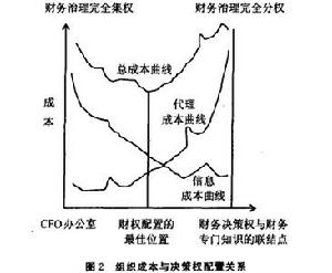 財務治理