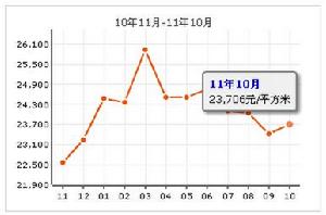 潘家園小區房價走勢