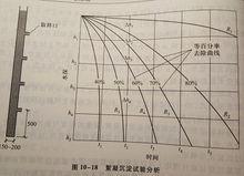 絮凝過濾