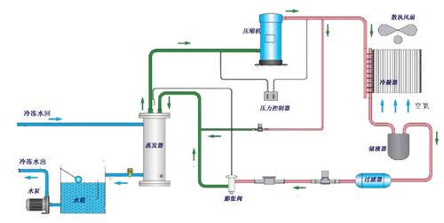 冷水機設備