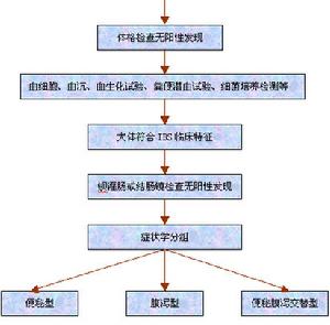 （圖）腸易激綜合症