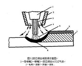 藥芯焊絲電弧焊