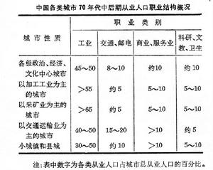 城市人口結構