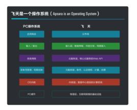 飛天[阿里雲自主研發計算機作業系統]