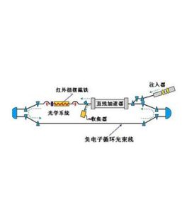 自由電子雷射器