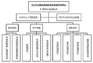 控制標準