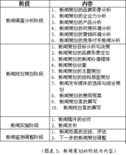 新聞策劃的階段與內容