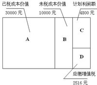 組成計稅價格