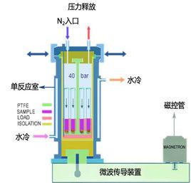 加壓氮氣還原法