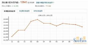 洪山坡小區價格走勢圖