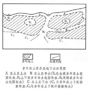 多年凍土區地下水