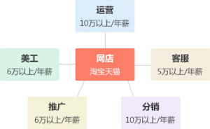 電商職位薪資